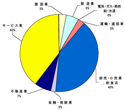 流域内産業構造円グラフ