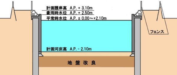 計画護岸高 A.P. +3.10m 豪雨時水位 A.P. +2.50m 平常時水位 A.P. ±0.00~+2.10m 計画河床高 A.P. -2.10m