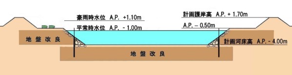 豪雨時水位 A.P. +1.00m 平常時水位 A.P. -1.00m 計画護岸高 A.P. +1.70m 計画河床高 A.P. -4.00m