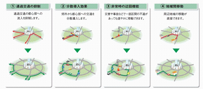 [1]通過交通の抑制　通過交通の都心部への流入を抑制します。、[2]都心への交通の分散導入　郊外から都心への交通を分散導入します。、[3]非常時の不通箇所迂回　災害や事故などで一部区間の不満があっても速やかに移動できます。、[4]周辺地域間での直接移動　周辺地域の移動が直接できます。