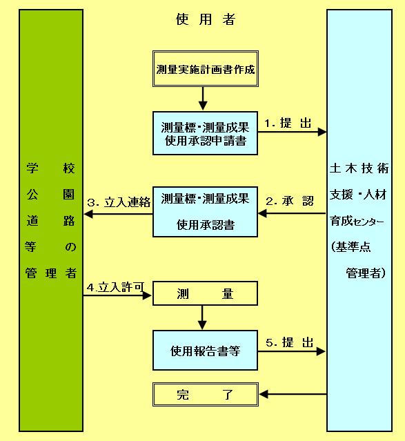 東京都公共基準点・水準基標使用承認手続きの流れ図
