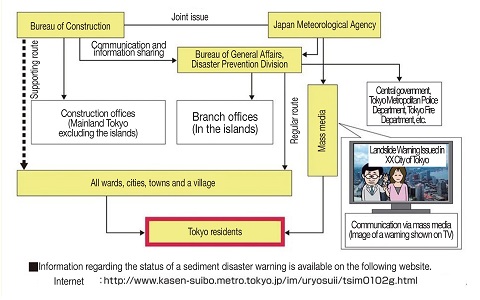 Information Transmission Routes for Sediment disaster Warnings